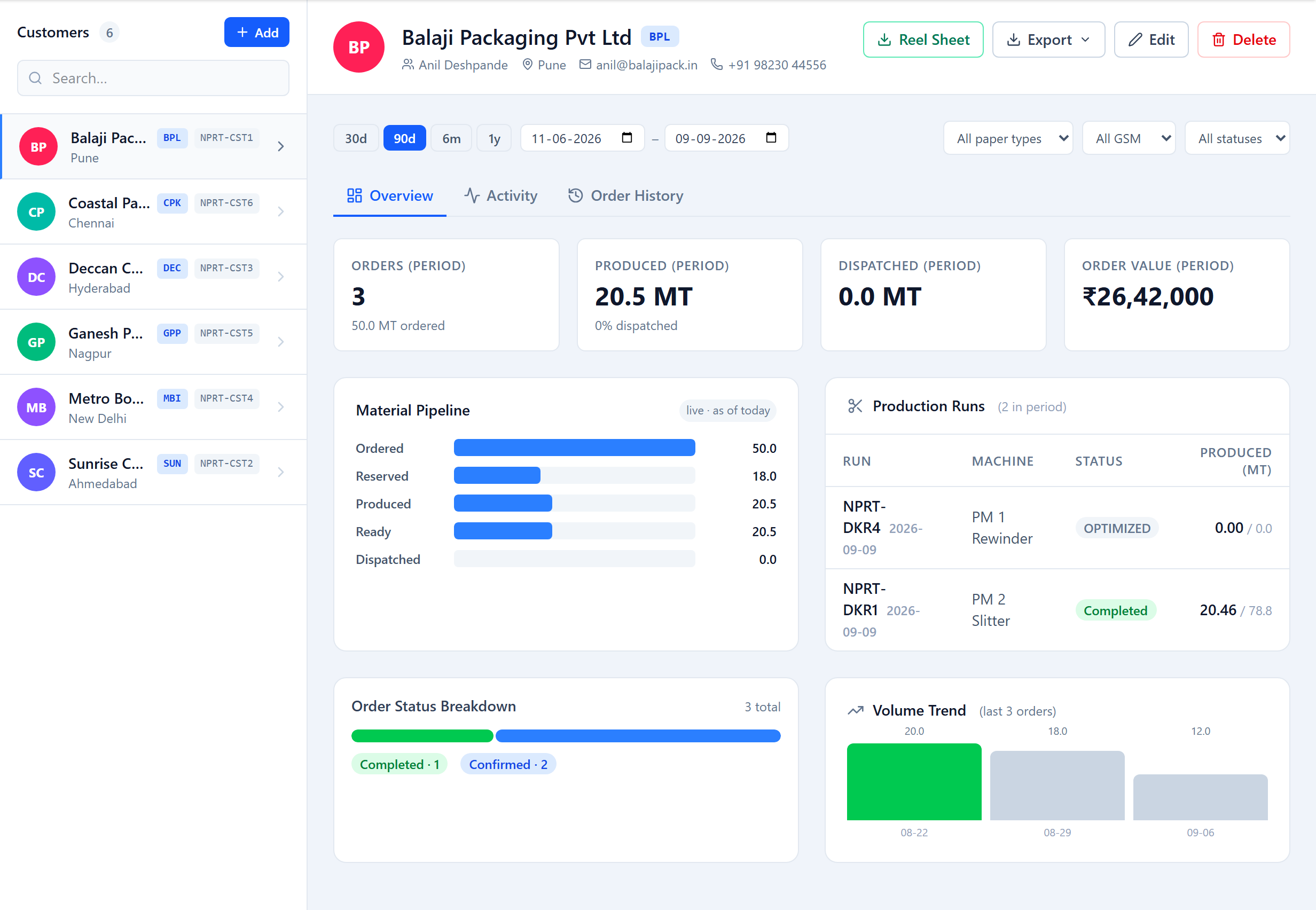 A customer's Overview tab: material pipeline funnel, production-runs list, order-status breakdown and volume-trend chart