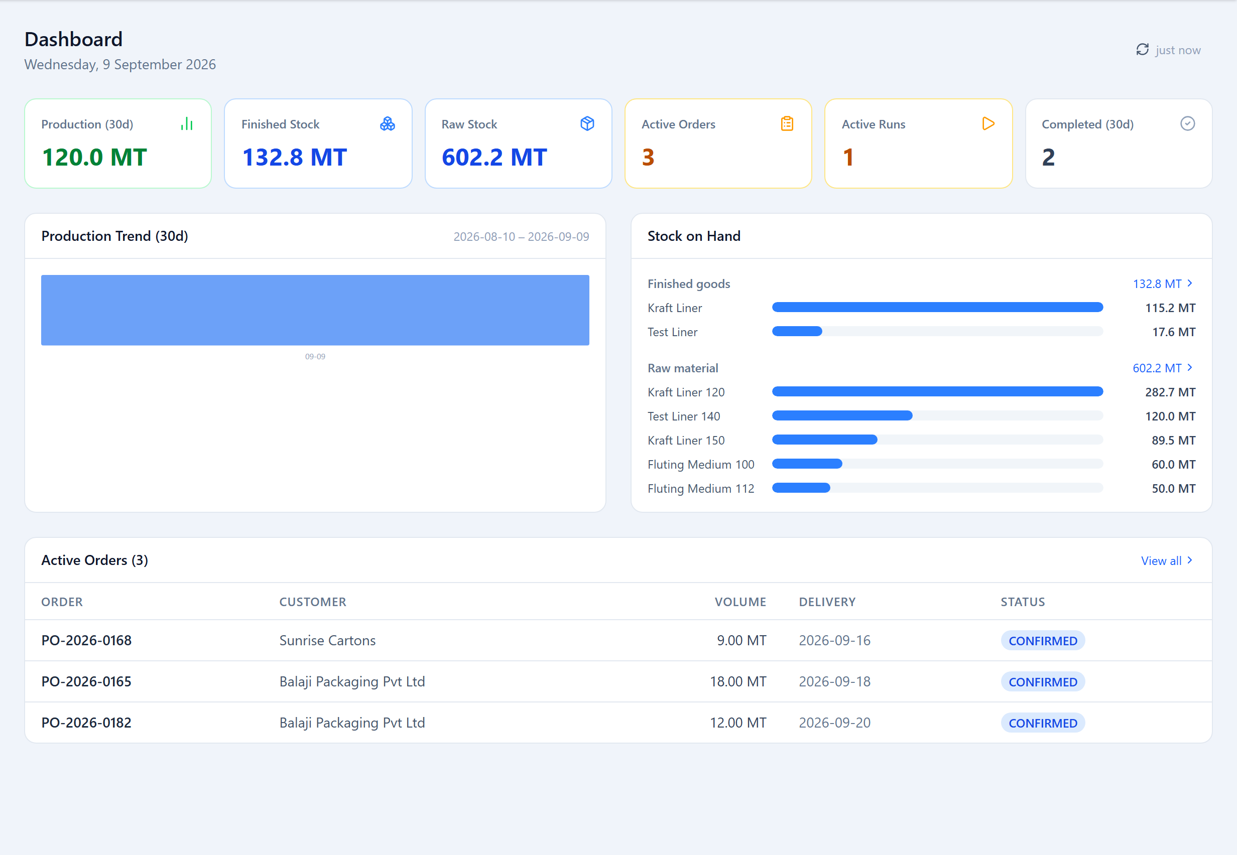 The Admin dashboard: KPI cards for 30-day production, finished stock, raw stock, active orders, active runs and completions, above a production trend chart