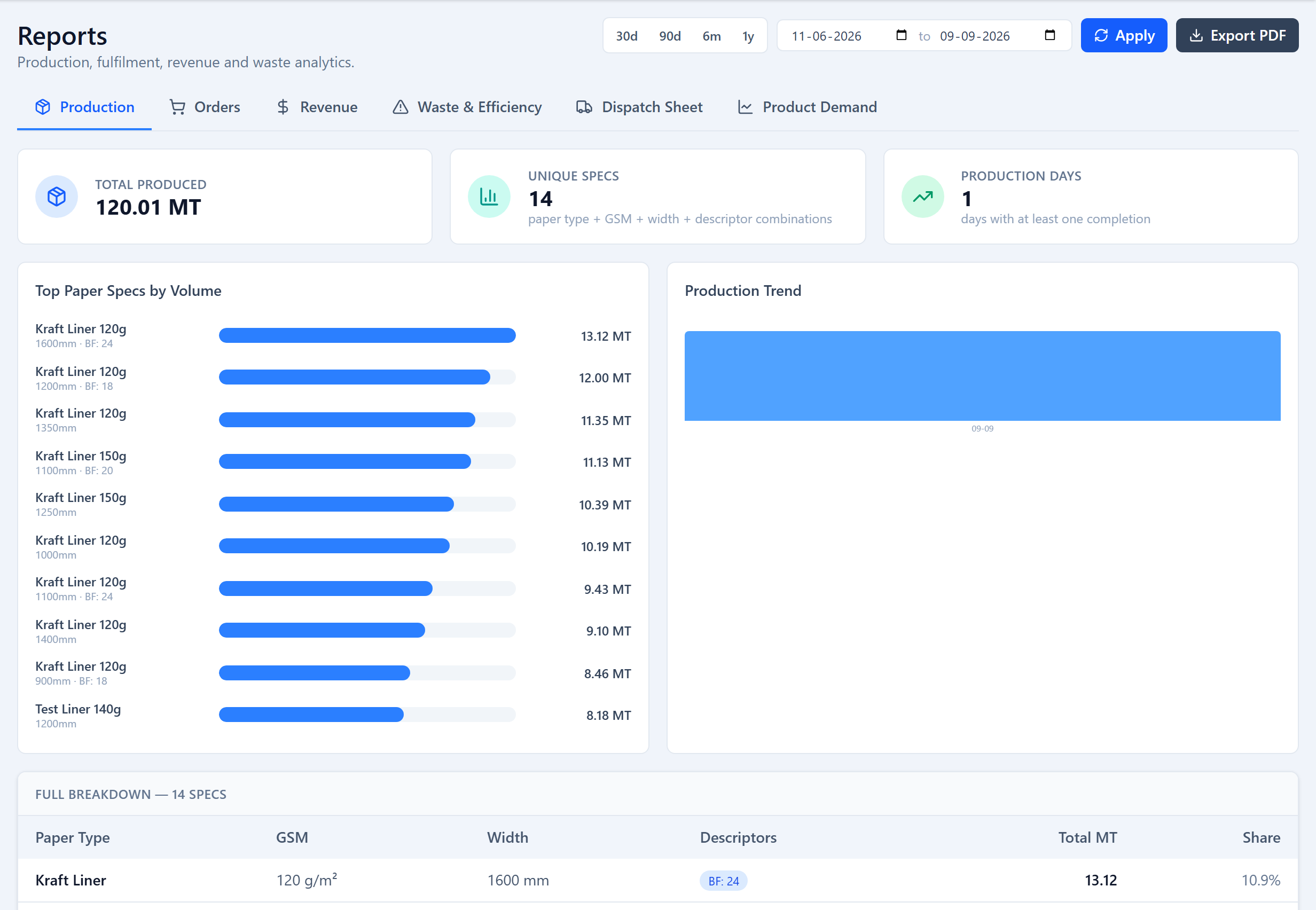 The Reports screen: a tab bar (Production, Orders, Revenue, Waste & Efficiency, Dispatch Sheet, Product Demand), a date-range control, KPI cards and breakdown tables